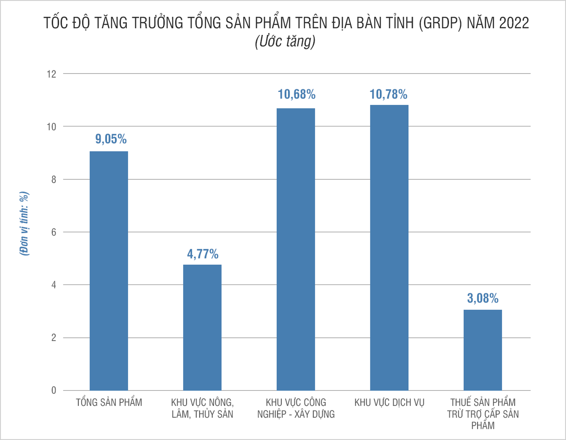 toc-do-tang-truong-tong-san-pham-tren-dia-ban-tinh-grdp-nam-2022-1697.png