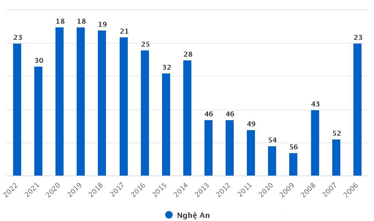 bna_br_bna-xep-chi-so-pci-cua-nghe-an-so-voi-63-tinh-thanh-cau-ca-nuoc-tu-nam-2006-den-2022-2007--n1.jpg
