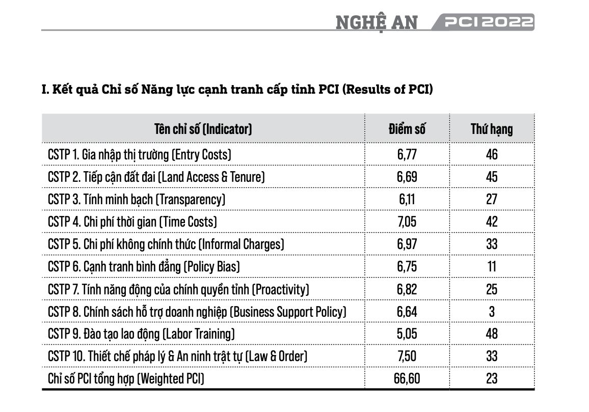 diem-so-xep-hang-10-chi-so-thanh-phan-cua-pci-nghe-an-so-voi-63-tinh-thanh-ca-nuoc-598.jpg