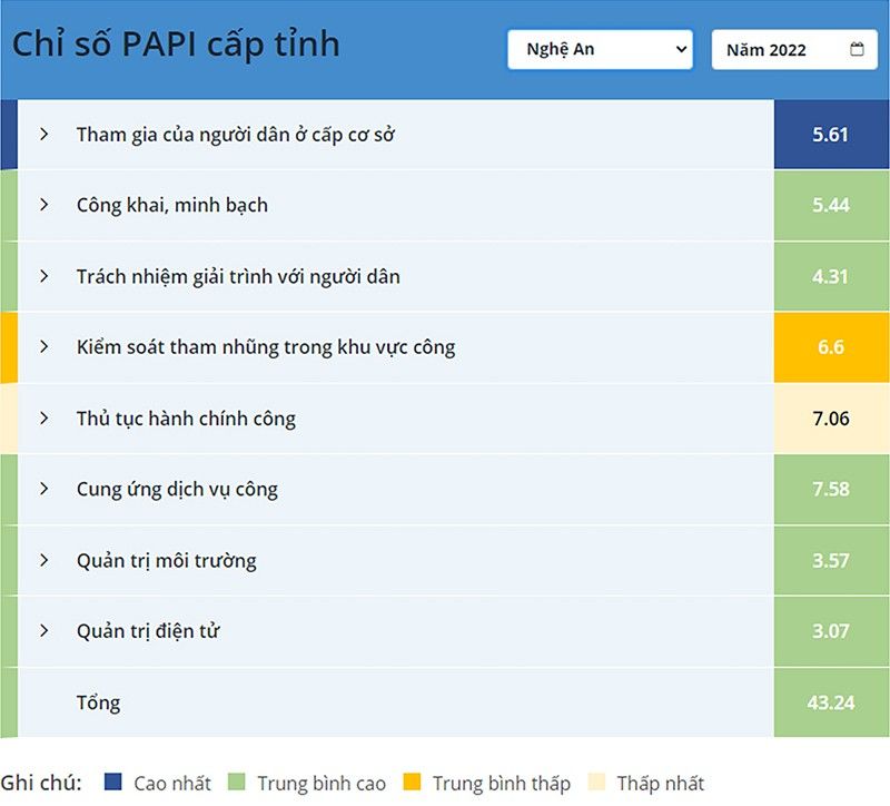 cac-chi-so-papi-cap-tinh-nghe-an-nam-2022-4802.jpg