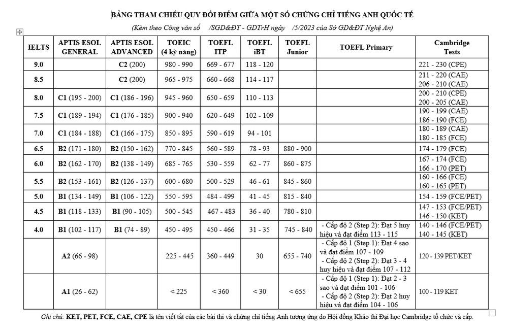 bang-tham-chieu-quy-doi-diem-giua-mot-so-chung-chi-tieng-anh-quoc-te-ban-hanh-kem-theo-cong-van-so-so-991-ngay-55-cua-so-giao-duc-va-dao-tao-900.jpg
