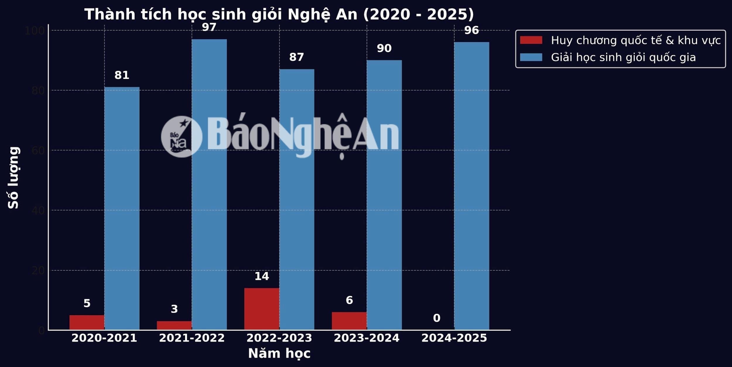 bieu_do_hoc_sinh_gioi_nghean_v7(1).jpg