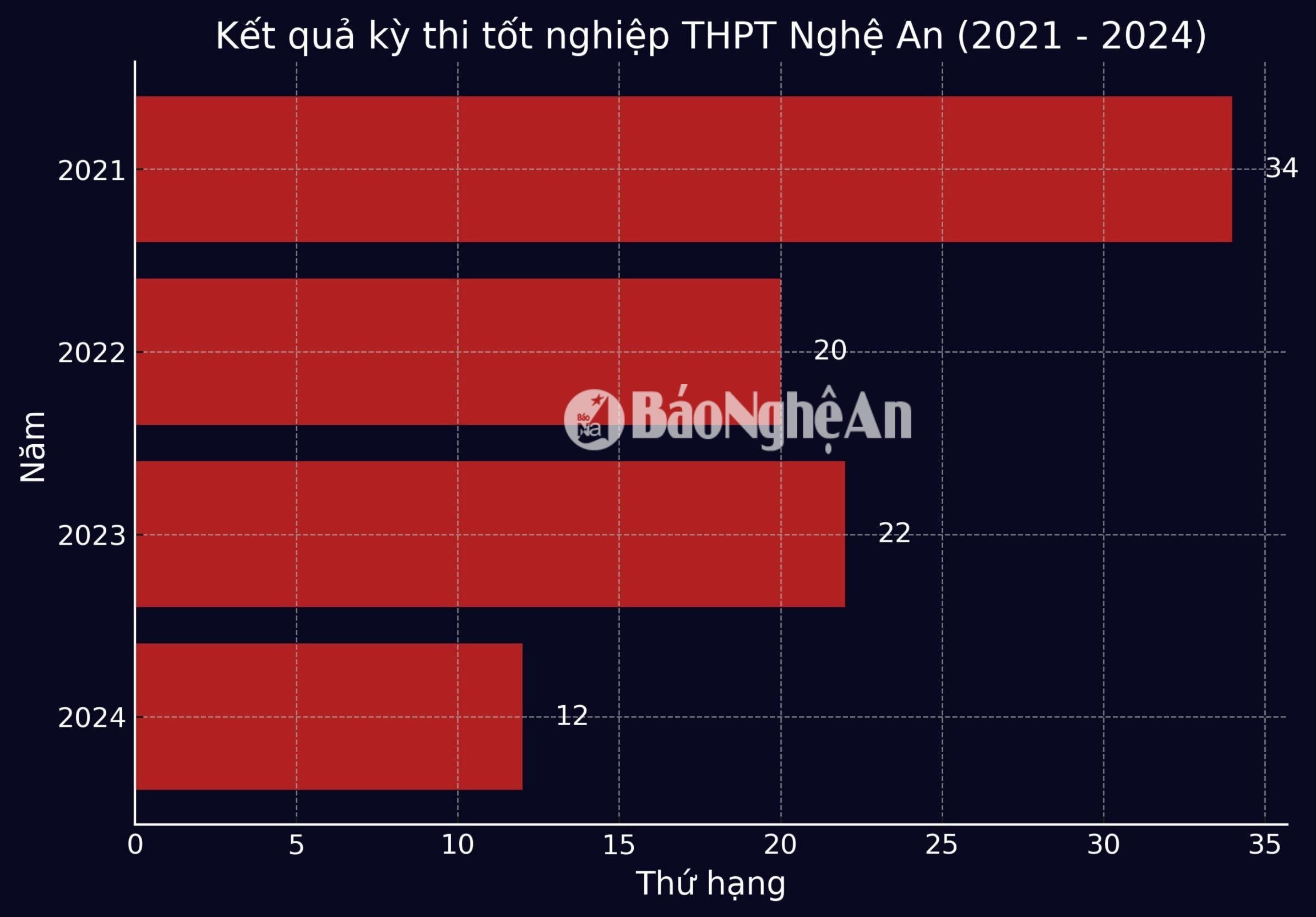bieu_do_thpt_nghean(1).jpg