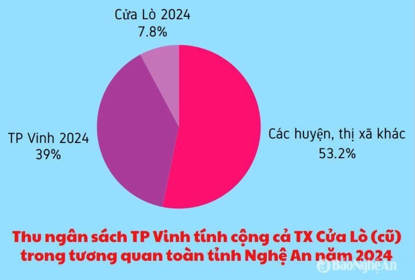 bna_-ty-le-thu-ngan-ngan-sach-tp-vinh-2d695e7057c251d7681ea3e0b1e75d26.jpg