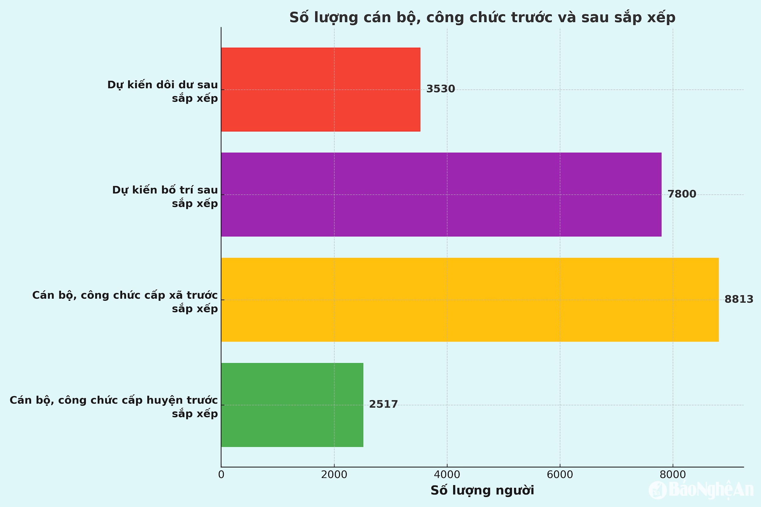 bna_sap-xep-can-bo-xa-nghe-an.png