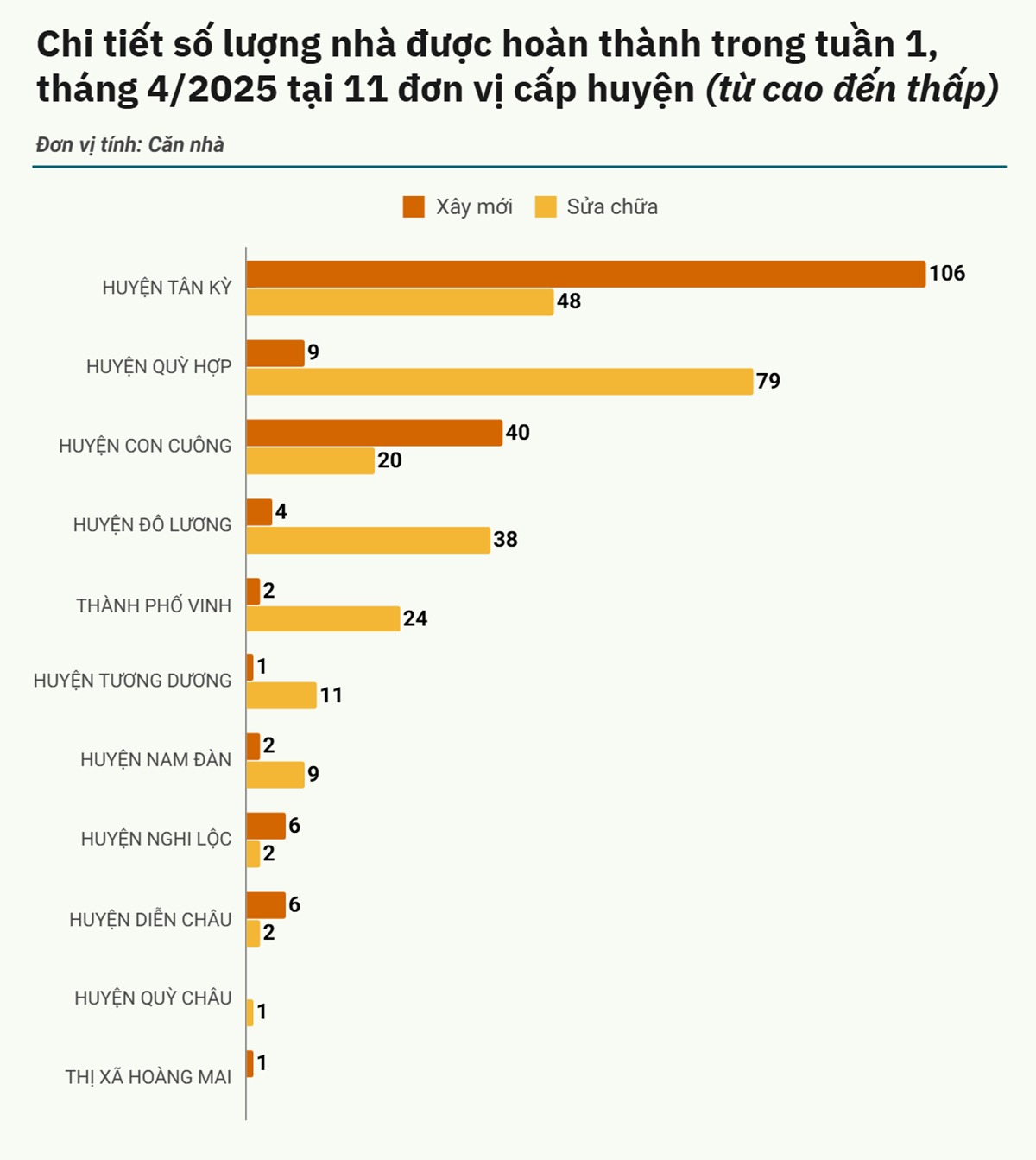 bieudo-chi-tiet-so-luong-nha-duoc-hoan-thanh-trong-tuan-1-thang-4-2025.png