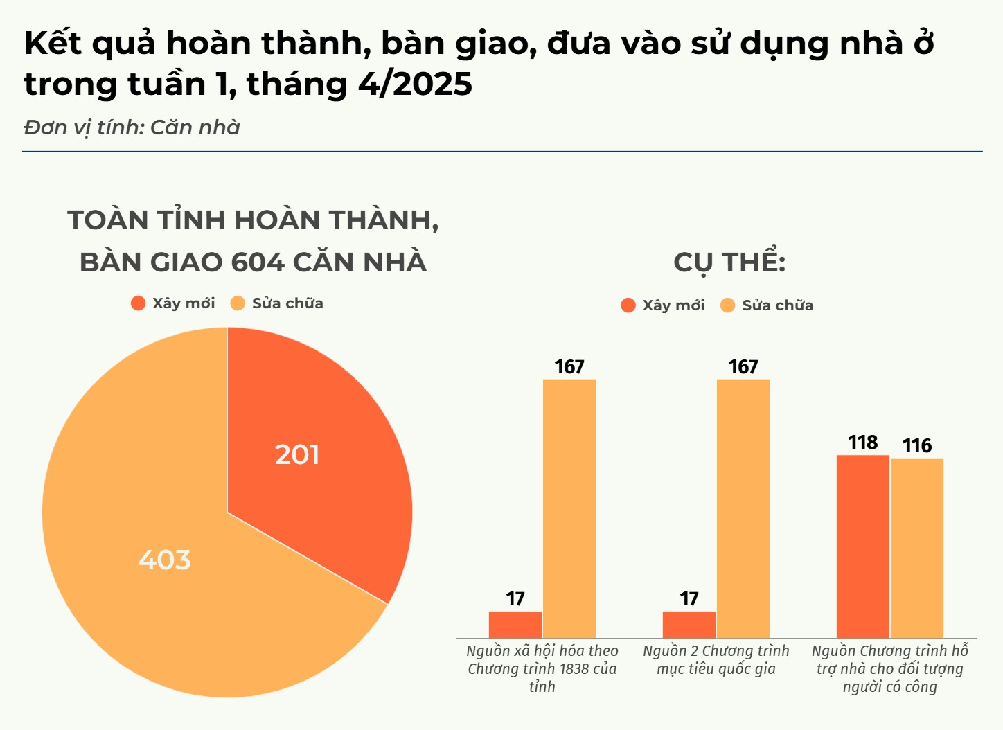 bieudo-ket-qua-hoan-thanh-ban-giao-dua-vao-su-dung-nha-o-trong-tuan-1-thang-4(1).png