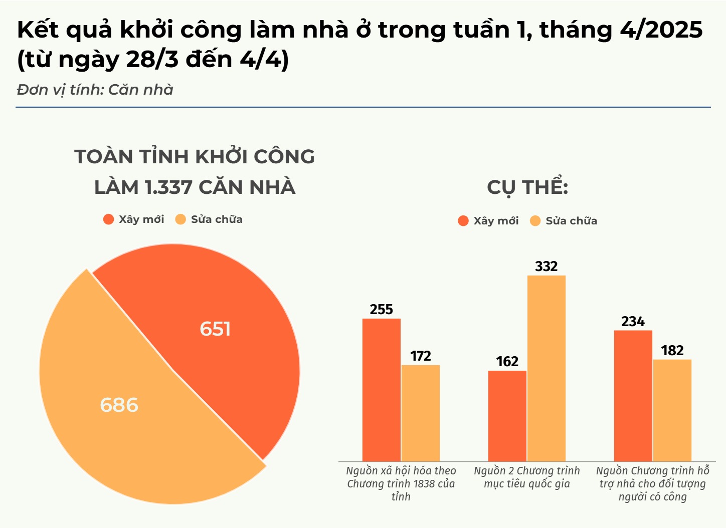 bieudo-ket-qua-khoi-cong-lam-nha-o-trong-tuan-1-thang-4.png