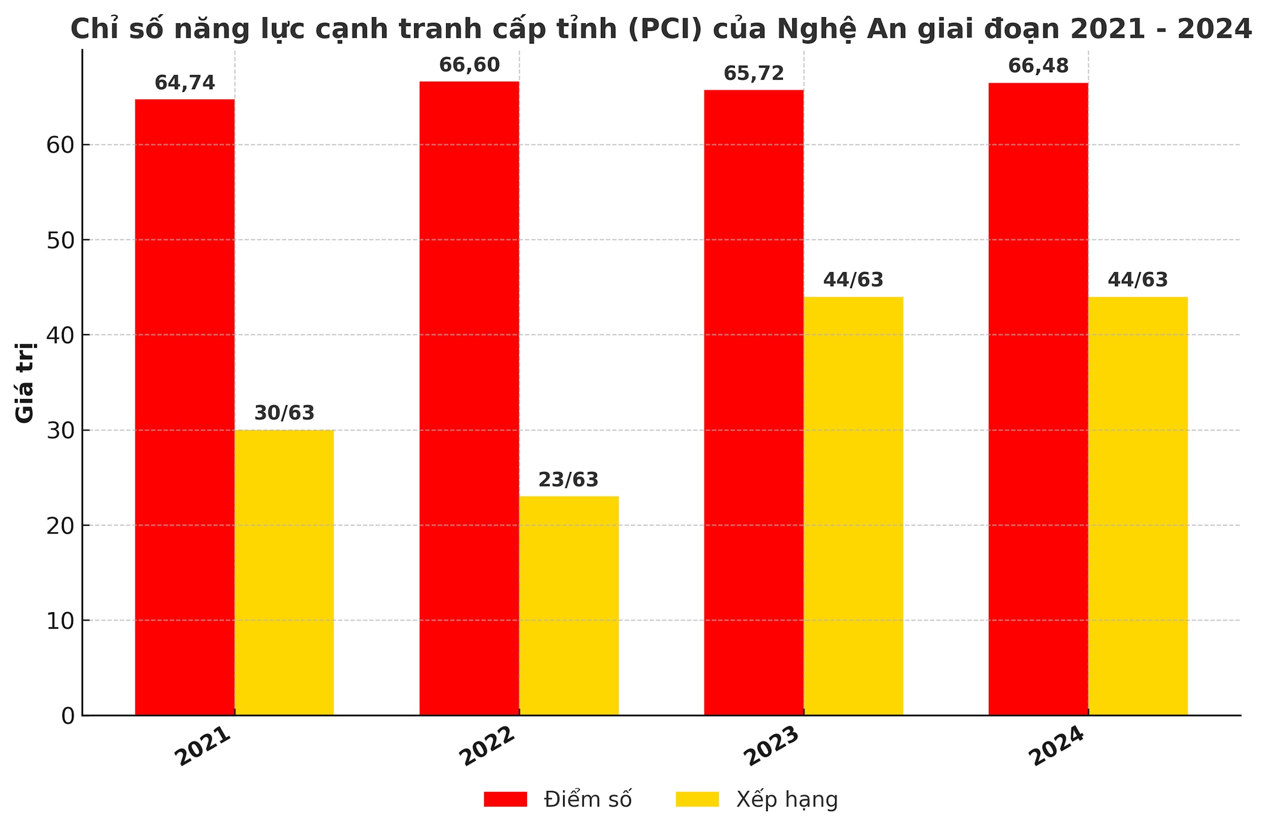 pci_nghean_2021_2024-1-.png