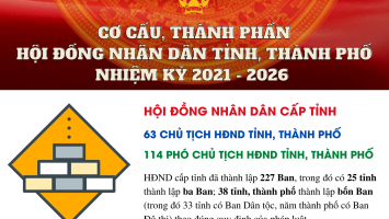 Cơ cấu Chủ tịch, Phó chủ tịch HĐND tỉnh, thành phố nhiệm kỳ 2021 - 2026