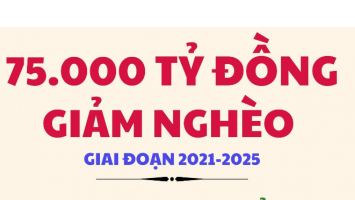 75 nghìn tỷ đồng giảm nghèo giai đoạn 2021-2025