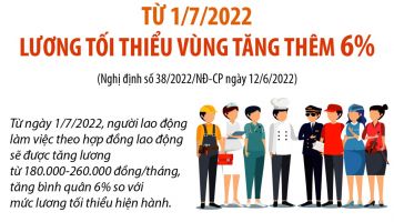 Từ 1/7/2022, lương tối thiểu vùng tăng thêm 6%