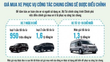 Bộ Tài chính dự thảo mức giá ô tô phục vụ công tác chung không quá 1,6 tỷ đồng/xe