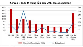 Nghệ An đứng đầu vùng Bắc Trung Bộ và Duyên hải miền Trung về tổng vốn đầu tư nước ngoài trong 4 tháng đầu năm 2023