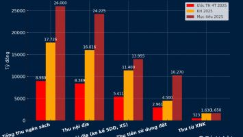 Nghệ An mỗi ngày thu gần 75 tỷ đồng ngân sách trong 4 tháng đầu năm 2025